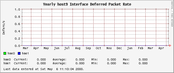 Yearly host9 Interface Deferred Packet Rate