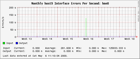 Monthly host9 Interface Errors Per Second: hme0