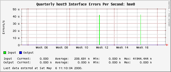 Quarterly host9 Interface Errors Per Second: hme0