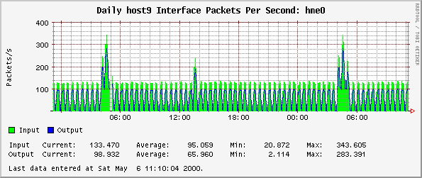 Daily host9 Interface Packets Per Second: hme0