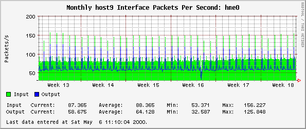 Monthly host9 Interface Packets Per Second: hme0