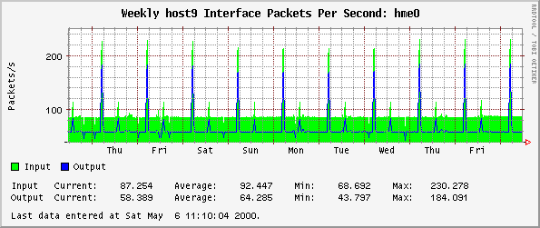 Weekly host9 Interface Packets Per Second: hme0