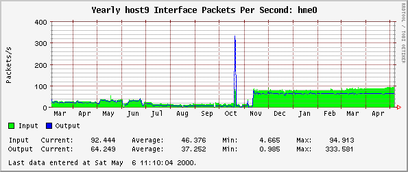 Yearly host9 Interface Packets Per Second: hme0