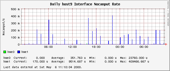 Daily host9 Interface Nocanput Rate