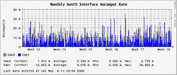 Monthly host9 Interface Nocanput Rate