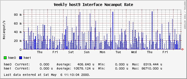 Weekly host9 Interface Nocanput Rate