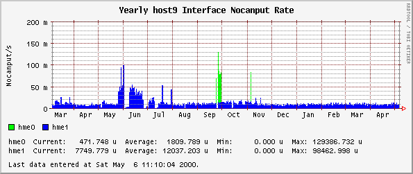 Yearly host9 Interface Nocanput Rate