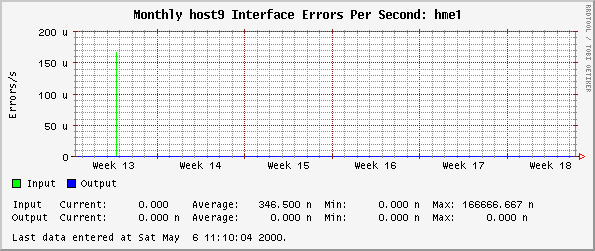 Monthly host9 Interface Errors Per Second: hme1