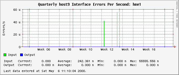 Quarterly host9 Interface Errors Per Second: hme1