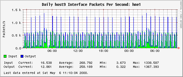 Daily host9 Interface Packets Per Second: hme1