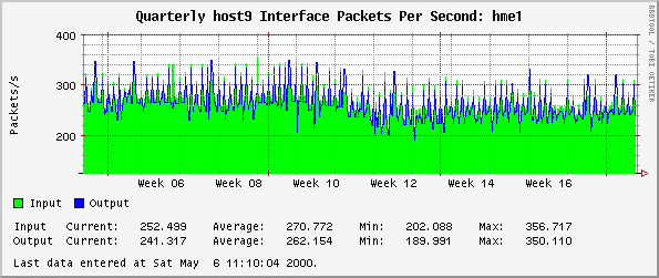 Quarterly host9 Interface Packets Per Second: hme1