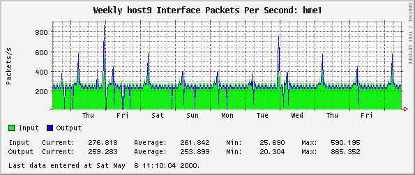 Weekly host9 Interface Packets Per Second: hme1