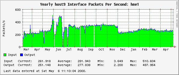 Yearly host9 Interface Packets Per Second: hme1