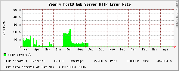 Yearly host9 Web Server HTTP Error Rate