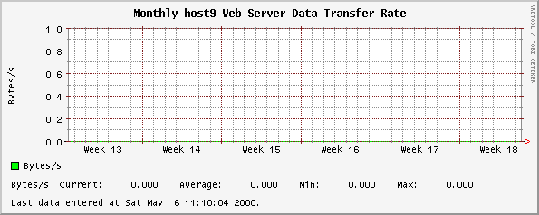 Monthly host9 Web Server Data Transfer Rate