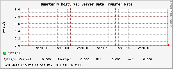 Quarterly host9 Web Server Data Transfer Rate