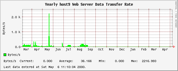 Yearly host9 Web Server Data Transfer Rate