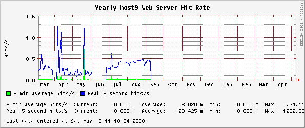 Yearly host9 Web Server Hit Rate