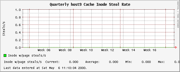 Quarterly host9 Cache Inode Steal Rate