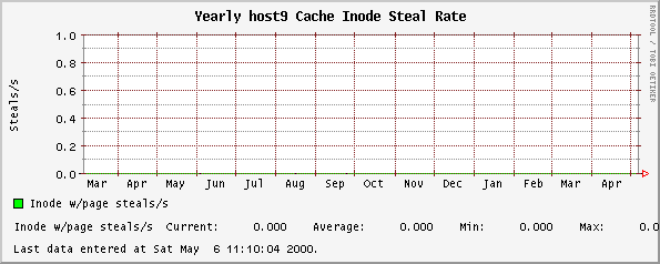 Yearly host9 Cache Inode Steal Rate