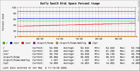 Daily host9 Disk Space Percent Usage
