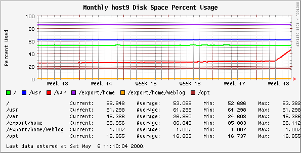Monthly host9 Disk Space Percent Usage
