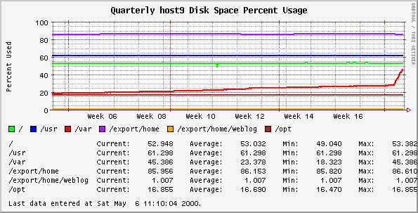 Quarterly host9 Disk Space Percent Usage