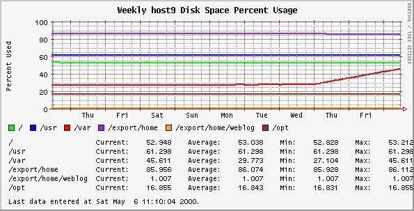 Weekly host9 Disk Space Percent Usage