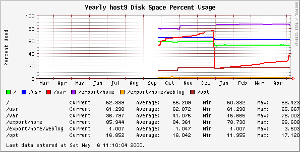 Yearly host9 Disk Space Percent Usage