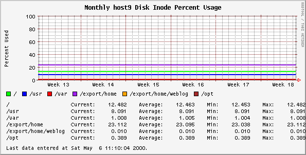 Monthly host9 Disk Inode Percent Usage