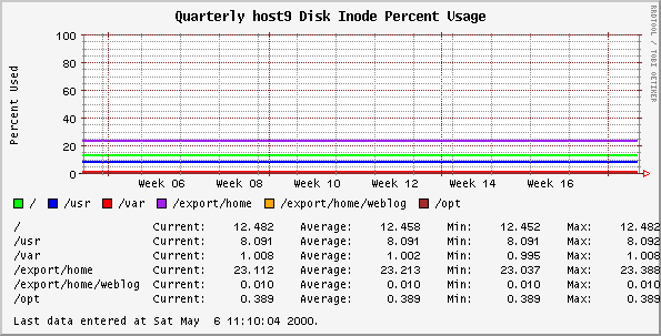 Quarterly host9 Disk Inode Percent Usage