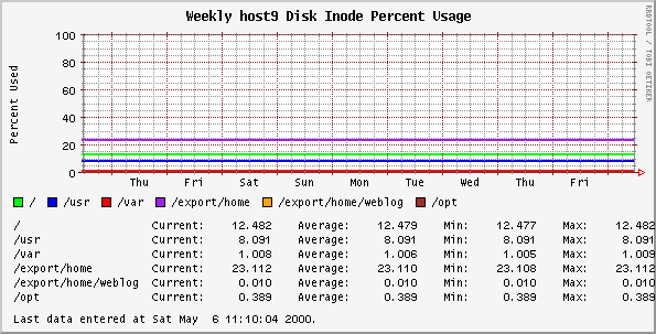 Weekly host9 Disk Inode Percent Usage