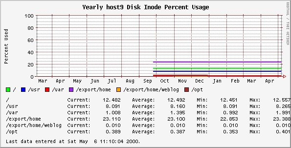 Yearly host9 Disk Inode Percent Usage