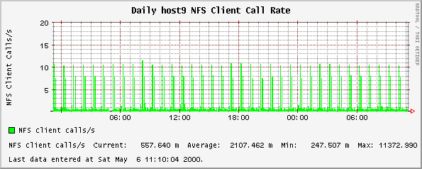 Daily host9 NFS Client Call Rate