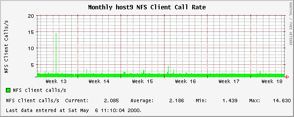 Monthly host9 NFS Client Call Rate
