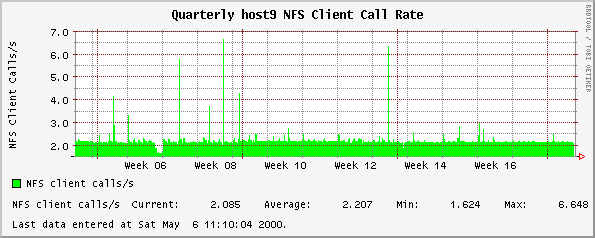 Quarterly host9 NFS Client Call Rate