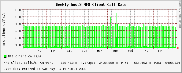 Weekly host9 NFS Client Call Rate
