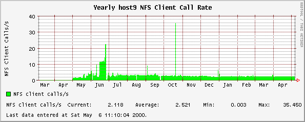 Yearly host9 NFS Client Call Rate