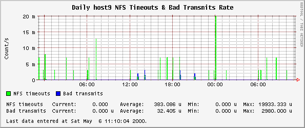 Daily host9 NFS Timeouts & Bad Transmits Rate