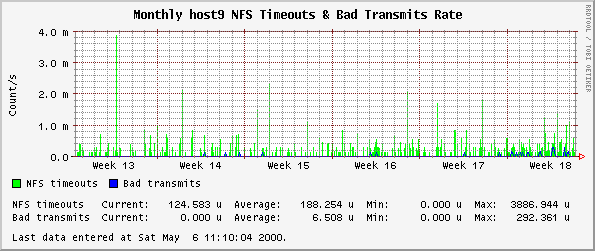 Monthly host9 NFS Timeouts & Bad Transmits Rate