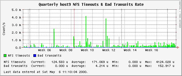 Quarterly host9 NFS Timeouts & Bad Transmits Rate