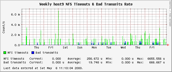 Weekly host9 NFS Timeouts & Bad Transmits Rate