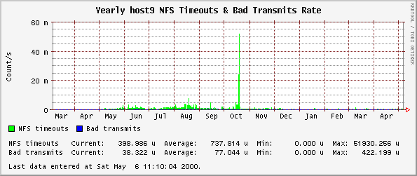 Yearly host9 NFS Timeouts & Bad Transmits Rate