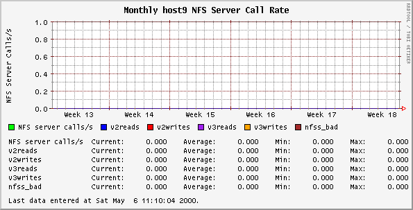 Monthly host9 NFS Server Call Rate