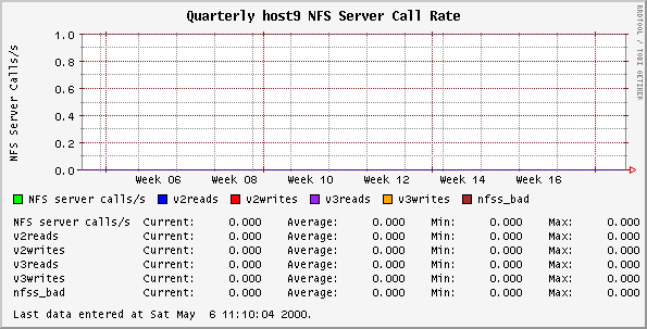 Quarterly host9 NFS Server Call Rate