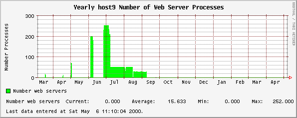 Yearly host9 Number of Web Server Processes