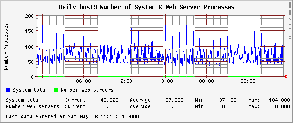 Daily host9 Number of System & Web Server Processes