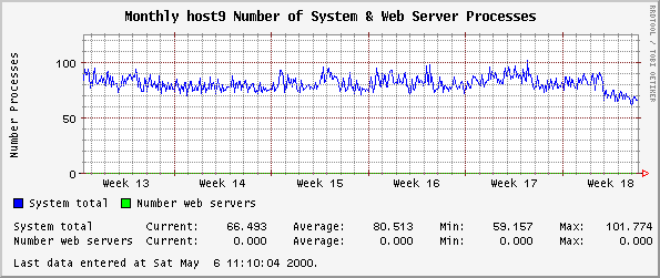 Monthly host9 Number of System & Web Server Processes