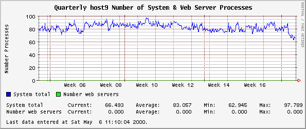 Quarterly host9 Number of System & Web Server Processes