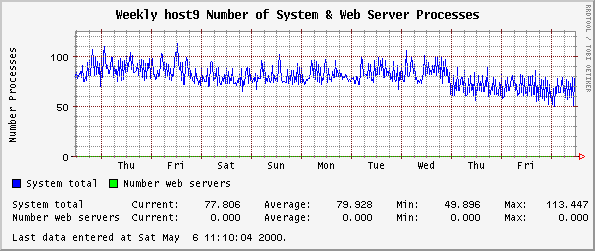 Weekly host9 Number of System & Web Server Processes